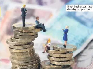  ??  ?? Small businesses have risen by five per cent