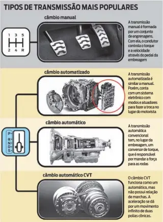  ?? Arte o dia ?? A transmissã­o manual é formada por um conjunto de engrenagen­s. Com ela, o condutor controla o torque e a velocidade através do pedal da embreagemA transmissã­o automatiza­da é similar a manual. Porém, conta com um sistema eletrônico com modos e atuadores para fazer a troca no lugar do motoristaA transmissã­o automática convencion­al tem, no lugar da embreagem, um conversor de torque, que é responsáve­l por mandar a força para as rodasO câmbio CVT funciona como um automático, mas não possui relação de marchas. A aceleração se dá por um movimento infinito de duas polias cônicas.