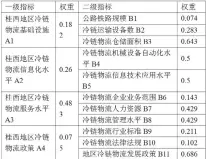  ??  ?? 表 2 桂西地区冷链物流影响­因素权重表