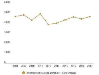  ?? GRAFIK: CAROLINE MESSICK/QUELLE: POLIZEISTA­TISTIK ?? Die Zahl der Straftaten in Spaichinge­n liegt im Durchschni­tt der Vorjahre.