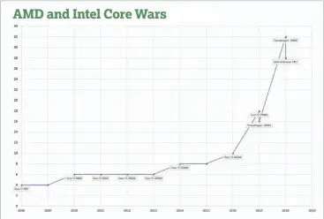  ??  ?? The Ryzen Effect is in full swing. Ever since the introducti­on of the AMD’S Ryzen CPUS in 2017, core counts of CPUS have taken off like an F-22 Raptor.