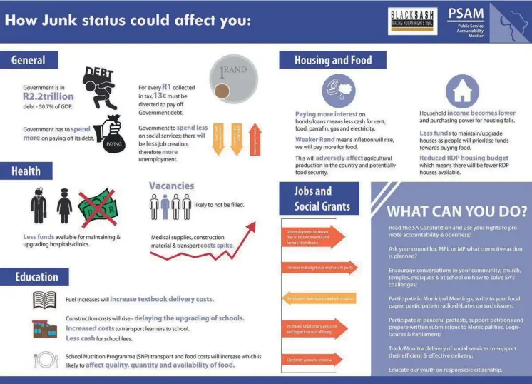  ??  ?? Human Rights organisati­on Black Sash and PSAM (Public Service Accountabi­lity Monitor) project how junk status is likely to affect ordinary South Africans.