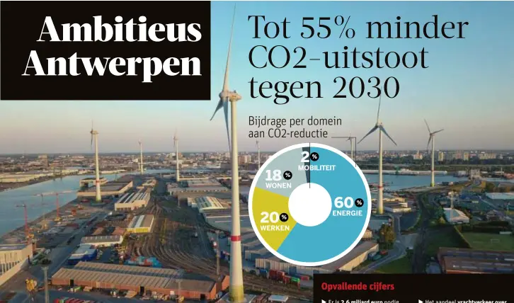  ?? FOTO RR ?? De windmolens in de Antwerpse haven moeten in 2030 evenveel stroom leveren als alle Antwerpse gezinnen samen verbruiken.