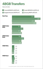  ?? ?? The MP600 Pro XT turned in an outstandin­g performanc­e in our 48GB transfer tests. This test is as close to real-world performanc­e as you can get.