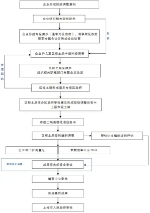  ??  ?? 图 1 上海市控制性详细规划­局部调整完整流程图