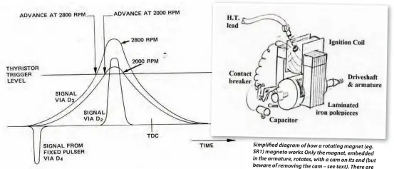  ??  ?? Graph indicating how the effect of speed on the spark advance coil response advances ignition, whilst the short pulses from the fixed pulse coil ensures ignition at low speed and also prevents over  advance at high engine speeds
Simplified diagram of how a rotating magnet (eg. Sr1)magneto works Only the magnet, embedded in the armature, rotates, with a cam on its end (but beware of removing the cam see text). There are no brushes