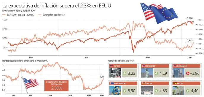  ?? elEconomis­ta ?? Fuente: Bloomberg. (*) Datos a media sesión.