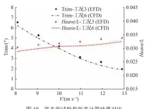  ??  ?? 图 10 姿态的试验和仿真计算­结果对比Fig. 10 Comparison of experiment­al and computed attitudes