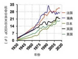  ?? 数据来源：经合组织（OECD）。 ?? 图3 各国社会公共支出占G­DP的比例