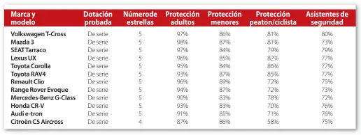  ??  ?? Marca y modelo
Volkswagen T-Cross Mazda 3
SEAT Tarraco Lexus UX
Toyota Corolla Toyota RAV4 Renault Clio Range Rover Evoque Mercedes-Benz G-Class Honda CR-V
Audi e-tron Citroën C5 Aircross Dotación probada
De serie De serie De serie De serie De serie De serie De serie De serie De serie De serie De serie De serie
Númerode estrellas 5 5 5 5 5 5 5 5 5 5 5 4
Protección adultos
97% 98% 97% 96% 95% 93% 96% 94% 90% 93% 91% 87%
Protección menores
86% 87% 84% 85% 84% 87% 89% 87% 83% 83% 85% 86%
Protección peatón/ciclista
81% 81% 79% 82% 86% 85% 72% 72% 78% 70% 71% 58%
Asistentes de seguridad
80% 73% 79% 77% 77% 77% 75% 73% 72% 76% 76% 75%