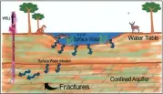  ??  ?? Fractures in the aquifers caused by drought or earth quakes can change over time and allow surface water intrustion into the confined space.