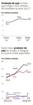  ??  ?? Paraguai desponta no transporte fluvial por causa da soja
A soja desce o rio Paraguai até o rio da Prata, de onde segue para Europa, Ásia e EUA