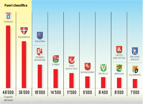  ?? INFOGRAFIC­A LAREGIONE ?? Regolament­i comunali alla mano