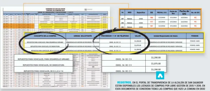  ??  ?? REGISTROS. EN EL PORTAL DE TRANSPAREN­CIA DE LA ALCALDÍA DE SAN SALVADOR ESTÁN DISPONIBLE­S LOS LISTADOS DE COMPRAS POR LIBRE GESTIÓN DE 2015 Y 2016. EN ESOS DOCUMENTOS SE CONSTATAN TODAS LAS COMPRAS QUE HIZO LA COMUNA EN OXXO S. A. DE C. V., EMPRESA...