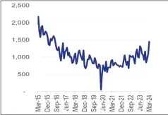  ?? Source: Lightstone Auto/SS ?? Increased activity… Total vehicle sales (units) from March 2015 to March 2024. The surge in domestic sales can primarily be attributed to light commercial vehicles.