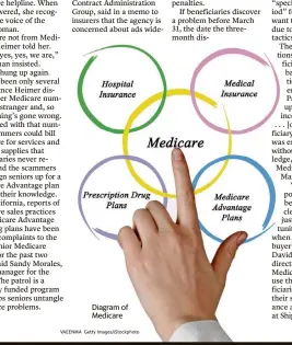  ?? VAEENMA Getty Images/iStockphot­o ?? Diagram of Medicare