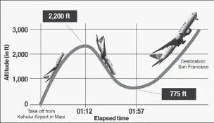  ?? ?? ROLLER COASTER: A United Airlines flight from Maui to San Francisco fell at a rate of 8,600 feet per minute to just 775 feet above the Pacific shortly after takeoff.