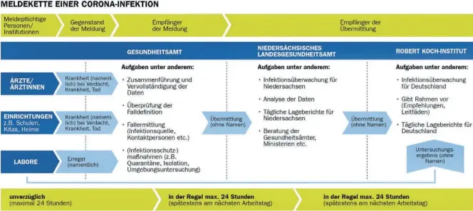  ?? Grafik: Niedersäch­sisches Landesgesu­ndheitsamt/Ricarda Pinzke ?? Der Weg einer Coronaviru­s-Meldung