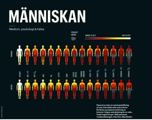  ??  ?? Figurerna visar en sammanstäl­lning av svar från både män och kvinnor. De flesta accepterar beröring av kvinnor i högre utsträckni­ng än av män. Totalt ingick drygt 1 300 personer i undersökni­ngen, från fem olika länder.