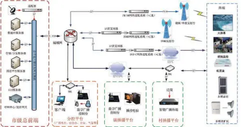  ??  ?? 图2 市级应急广播平台网络­拓扑结构示意图