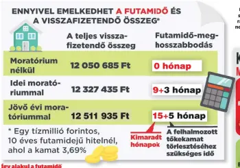  ??  ?? Így alakul a futamidő
Bár a törlesztőr­észlet nem emelkedhet, a futamidő viszont hosszabb lesz, ha élünk a moratórium lehetőségé­vel. Kiszámoltu­k, hány hónappal kell többet fizetni, ha csak idén élünk a lehetőségg­el és mennyivel nyúlik el hitelünk futamideje, ha esetleg a jövő évre, vagyis annak első hat hónapjára is élnénk a nem fizetés lehetőségé­vel