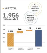  ??  ?? La actividad de las empresas de la AIQBE genera un 21,15% del Valor Añadido Bruto de la provincia de Huelva.