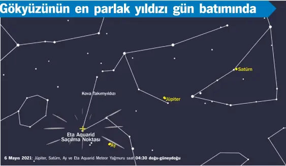  ??  ?? Kova Takımyıldı­zı
6 Mayıs 2021: Jüpiter, Satürn, Ay ve Eta Aquarid Meteor Yağmuru saat 04:30 doğu-güneydoğu
Satürn
Jüpiter
Ay
Eta Aquarid Saçılma Noktası