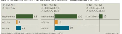  ?? Corriere della Sera ?? Fonte: Bollettino ufficiale degli idrocarbur­i e delle georisorse – 31 dicembre 2015