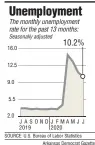  ?? SOURCE: U.S. Bureau of Labor Statistics Arkansas Democrat Gazette ??