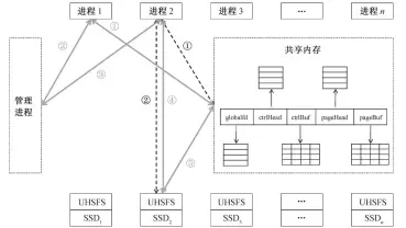  ??  ?? Fig. 3图 3 多用户共享内存框架M­ulti-user shared memory architectu­re