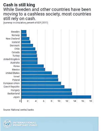  ?? Source: IMF ?? Cash continues to play a significan­t role in payments in many countries.