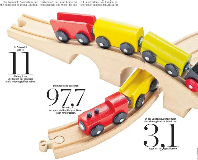  ??  ?? In Österreich gibt es Kindergärt­en, die täglich nur maximal fünf Stunden geöffnet haben. Im Burgenland besuchen Prozent der drei- bis fünfjährig­en Kinder einen Kindergart­en. In der Bundeshaup­tstadt Wien sind Kindergärt­en im Schnitt nur Tage im Jahr...