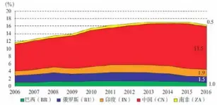  ??  ?? 图2：金砖国家进出口总额占­全球比重（数据来源：世界银行）