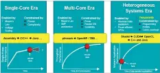  ??  ?? Figure 2: Depiction of the various computing eras (Source: http://www.hsafoundat­ion.com/)