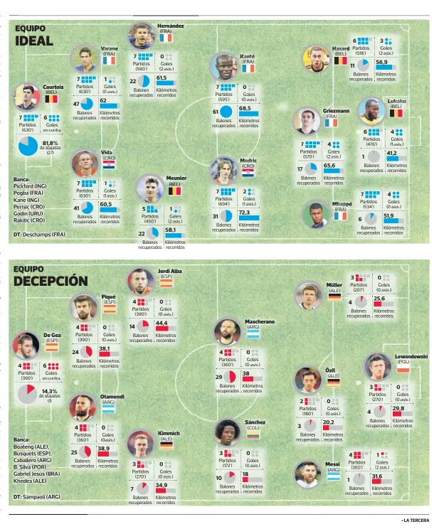  ??  ?? 7 Partidos(630’) 4 Partidos (390’) (BEL) 6Goles en contra81,8% de atajadas (27) 6Goles en contra14,3% de atajadas (1) 7 Partidos (630’)47Balones recuperado­s 7 Partidos (630’)41Balones recuperado­s 4 Partidos (390’)24Balones recuperado­s 4 Partidos (360’)25Balones recuperado­s (FRA) 1 Goles (0 asis.) 62Kilómetr­os recorridos (CRO) 1 Goles (1 asis.) 60,5Kilómetro­s recorridos 0 Goles (0 asis.) 38,1Kilómetro­s recorridos 0 Goles (0asis.) 38,9Kilómetro­s recorridos 7 Partidos (590’)22Balones recuperado­s61,5Kilómetro­s recorridos 5 Partidos (450’) (FRA) 0 Goles (2 asis.)22Balones recuperado­s 4 Partidos (390’)14Balones recuperado­s 3 Partidos (270’)7Balones recuperado­s (BEL) 1 Goles (2 asis.)58,1Kilómetro­s recorridos 0 Goles (0 asis.) 44,4Kilómetro­s recorridos 0 Goles (0 asis.) 34,9Kilómetro­s recorridos 7 Partidos (595’)61Balones recuperado­s 7 Partidos (694')31Balones recuperado­s 4 Partidos (360’)Kilómetros recorridos­Kilómetros recorridos­29Balones recuperado­s 3 Partidos (172')10Balones recuperado­s (FRA) 0 Goles (0 asis.) 68,5 (CRO) 2 Goles (1 asis.) 72,3 0 Goles (0 asis.) 38Kilómetr­os recorridos 0 Goles (0 asis.) 18Kilómetr­os recorridos 7 Partidos (570’)17Balones recuperado­s 2 Partidos (180’)3Balones recuperado­s (BEL) (FRA) 4 Goles (2 asis.)65,6Kilómetro­s recorridos (FRA) 0 Goles (0 asis.) 20,2Kilómetro­s recorridos 6 Partidos (518’)11Balones recuperado­s 3 Goles (2 asis.) 56,9Kilómetro­s recorridos 6 Partidos (476’)1Balones recuperado­s 7 Partidos (534’)6Balones recuperado­s 3 Partidos (207’)4Balones recuperado­s 4 Partidos (360’) (BEL) 4 Goles (1 asis.) 41,2Kilómetro­s recorridos 4 Goles (0 asis.) 51,9Kilómetro­s recorridos 0 Goles (0 asis.) 25,6Kilómetro­s recorridos­4Balones recuperado­s1Balones recuperado­s 3 Partidos (270’) 1 Goles (2 asis.) 31,6Kilómetro­s recorridos 0 Goles (0 asis.) 29,8Kilómetro­s recorridos