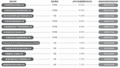  ??  ?? 数据来源：公司中期报告 邹利制图