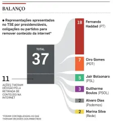  ?? INFOGRÁFIC­O/ESTADÃO ?? FONTE: TRIBUNAL SUPERIOR ELEITORAL