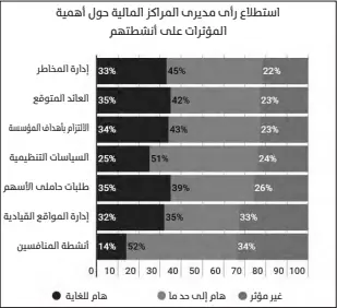  ??  ?? غير مؤثر هام إلى حد ما إدارة المخاطر العائد المتوقع االلتزام بأهداف المؤسسة السياسات التنظيمية طلبات حاملى األسهم إدارة المواقع القيادية أنشطة المنافسين هام للغاية