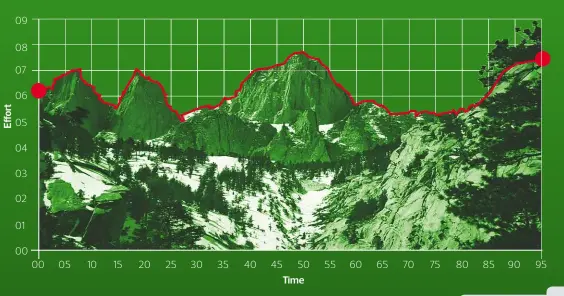  ??  ?? Intervals work best when they’re specific to your goals, and if you’ve entered a race with lots of climbing there’s good reason to do intervals uphill: ‘Adaptation­s within your cells are specific to the joint angle and velocity at which they’re...