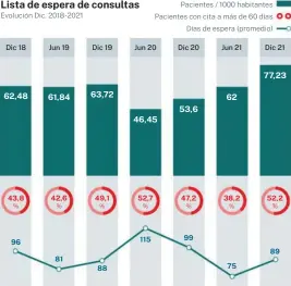  ?? ?? Fuente: Sistema de Informació­n de listas de espera del SNS