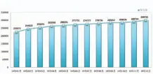  ??  ?? 2018年各月公共类­充电设施保有量（单位：台）