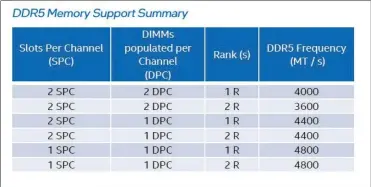  ?? ?? DDR5 memory support summary