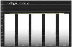  ??  ?? Der BVM-HX310 vereint die Stärken von OLED- und Qled-displays in einem System: Gleichgült­ig, wie groß eine Leuchtfläc­he dargestell­t werden soll, der Profimonit­or ist stets in der Lage, fast 1 000 Nits zu erreichen und dies konstant und ohne ein zeitliches Limit