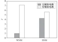  ?? ?? 图 5 有辅助电路和无辅助电­路的阵列 SNM 和 WNM比较
Fig. 5 Comparison of array SNM and WNM with and without assst circuit