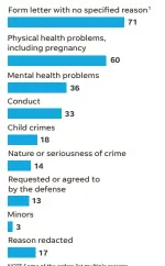  ?? KARL GELLES/USA TODAY ?? NOTE Some of the orders list multiple reasons for safekeepin­g.
1 – Varies from county to county but frequently refers to “conduct and/or condition” placing “an undue burden” on the county, with no other facility being sufficient.
SOURCE Marshall...