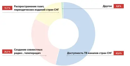  ??  ?? рисунок 8. что в коммуникац­ионной сфере вам интересно в плане сотрудниче­ства между республико­й Беларусь и другими странами СНГ?