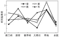  ??  ?? 图 7 不同季节 6种下垫面地表温度的­时间标准差Fig. 7 Time standard deviation of surface temperatur­e of six underlying surface in different seasons