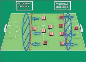  ??  ?? En función de los hombres elegidos por Kuko Ziganda para el duelo de hoy en San Mamés , los espacios tanto en ataque como en defensa se verán ocupados de diferente manera. La presión podrá ser más avanzada con velocidad en defensa o más retrasada con...