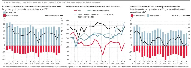  ?? PULSO ?? FUENTE:índice nacional de satisfacci­ón de clientes de Procalidad, informe del segundo semestre sobre las AFP.