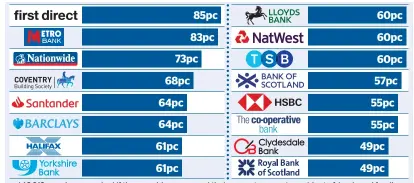  ??  ?? * 16,012 people were asked if they would recommend their current account provider to friends and family. Source: Competitio­n and Markets Authority and GfK UK Limited.